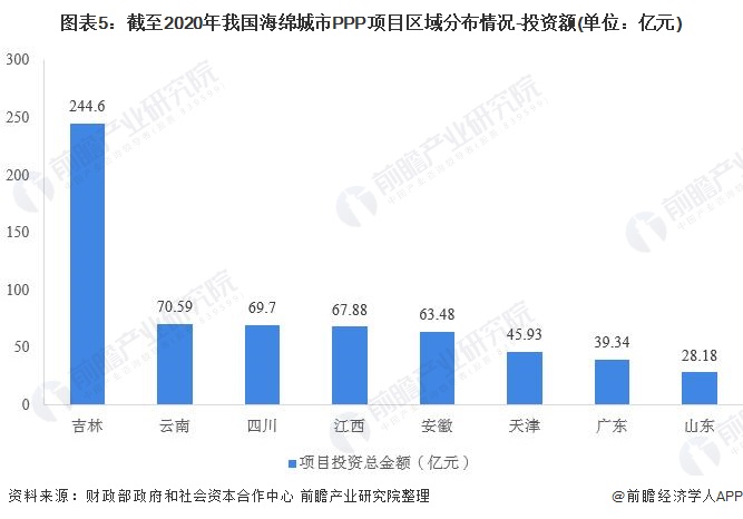 图表5：截至2020年我国海绵城市PPP项目区域分布情况-投资额(单位：亿元)