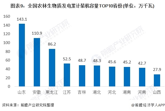 图表9：全国农林生物质发电累计装机容量TOP10省份(单位：万千瓦)