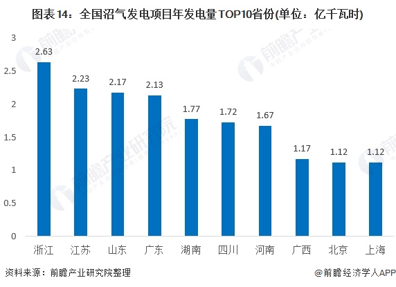 图表14：全国沼气发电项目年发电量TOP10省份(单位：亿千瓦时)