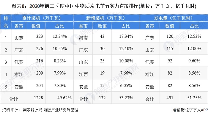 图表8：2020年前三季度中国生物质发电前五实力省市排行(单位：万千瓦，亿千瓦时)