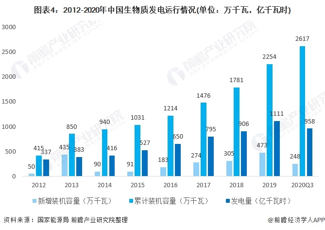 图表4：2012-2020年中国生物质发电运行情况(单位：万千瓦，亿千瓦时)