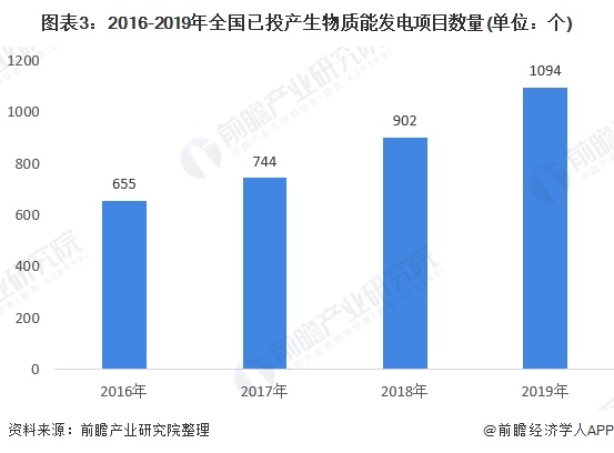 图表3：2016-2019年全国已投产生物质能发电项目数量(单位：个)