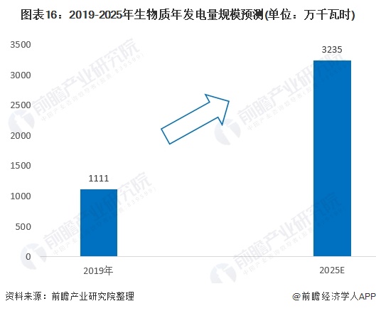 图表16：2019-2025年生物质年发电量规模预测(单位：万千瓦时)