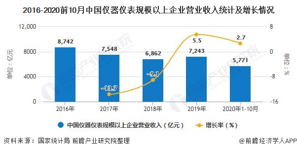 2016-2020前10月中国仪器仪表规模以上企业营业收入统计及增长情况