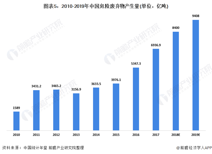图表5：2010-2019年中国危险废弃物产生量(单位：亿吨)