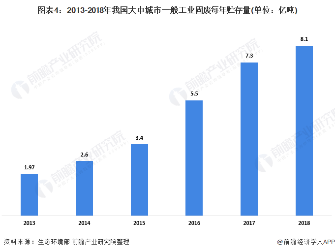 图表4：2013-2018年我国大中城市一般工业固废每年贮存量(单位：亿吨)