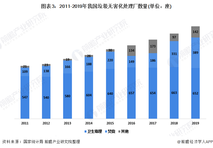 图表3：2011-2019年我国垃圾无害化处理厂数量(单位：座)