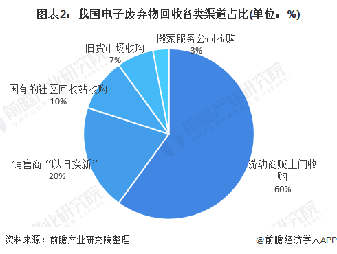 图表2：我国电子废弃物回收各类渠道占比(单位：%)