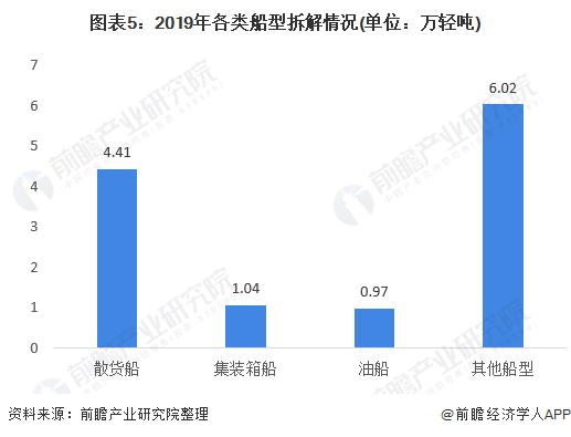 图表5：2019年各类船型拆解情况(单位：万轻吨)