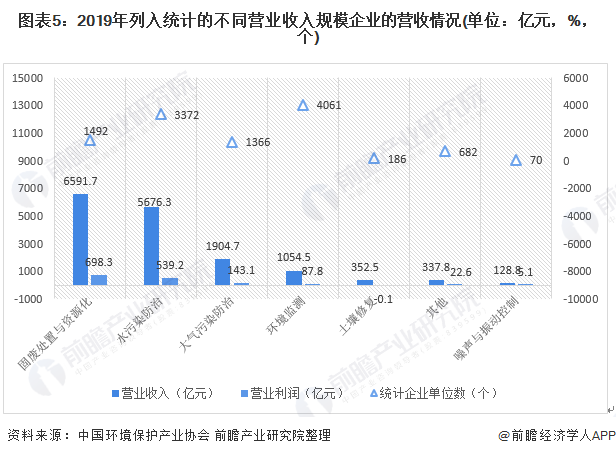 图表5：2019年列入统计的不同营业收入规模企业的营收情况(单位：亿元，%，个)