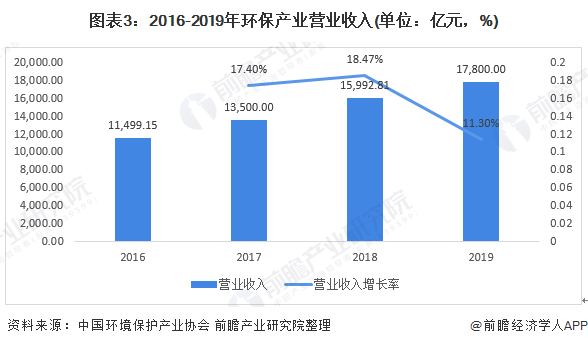 图表3：2016-2019年环保产业营业收入(单位：亿元，%)