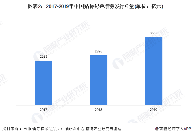 图表2：2017-2019年中国贴标绿色债券发行总量(单位：亿元)