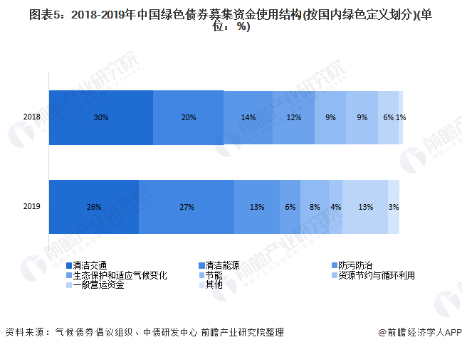 图表5：2018-2019年中国绿色债券募集资金使用结构(按国内绿色定义划分)(单位：%)