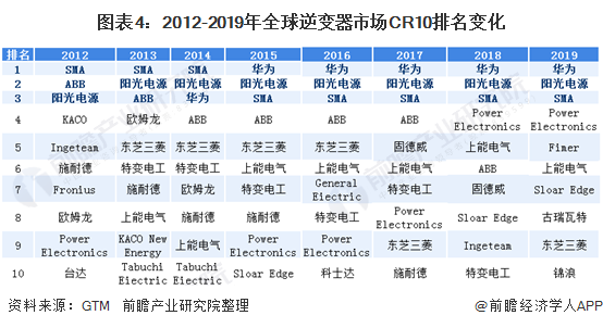 图表4：2012-2019年全球逆变器市场CR10排名变化