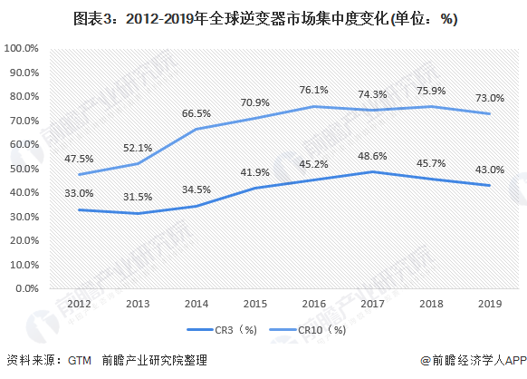  图表3：2012-2019年全球逆变器市场集中度变化(单位：%)