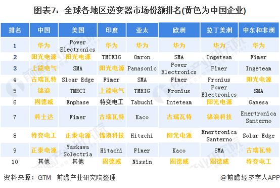图表7：全球各地区逆变器市场份额排名(黄色为中国企业)