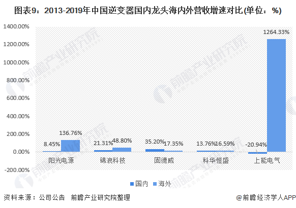 图表9：2013-2019年中国逆变器国内龙头海内外营收增速对比(单位：%)