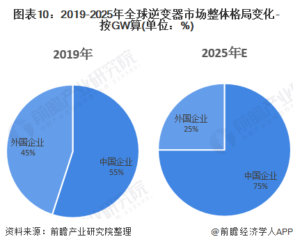 图表10：2019-2025年全球逆变器市场整体格局变化-按GW算(单位：%)