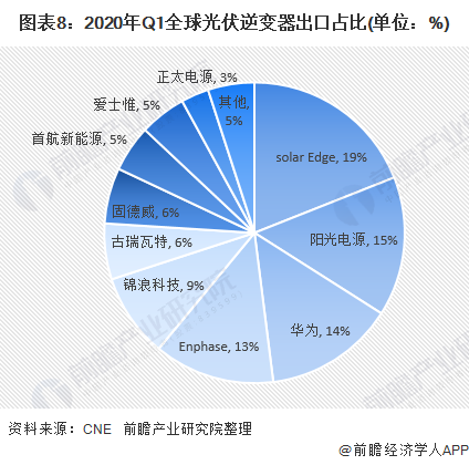 图表8：2020年Q1全球光伏逆变器出口占比(单位：%)
