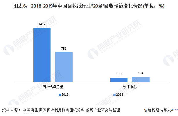 图表6：2018-2019年中国回收纸行业“20强”回收设施变化情况(单位：%)
