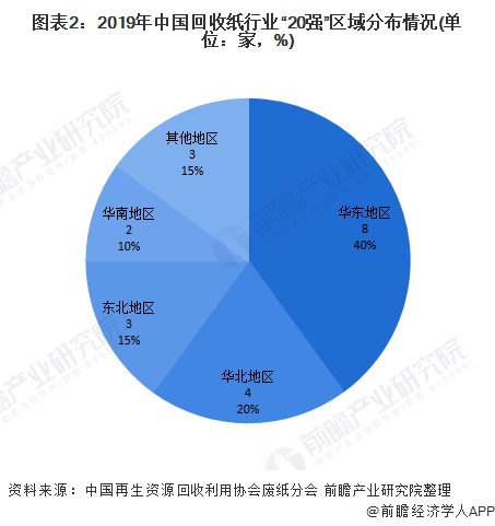 图表2：2019年中国回收纸行业“20强”区域分布情况(单位：家，%)