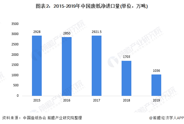 图表2：2015-2019年中国废纸净进口量(单位：万吨)