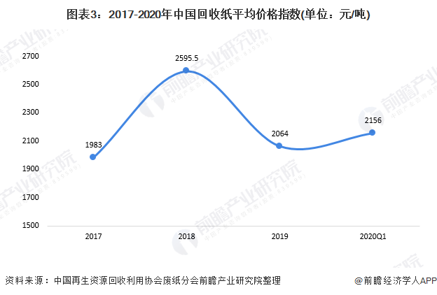 图表3：2017-2020年中国回收纸平均价格指数(单位：元/吨)