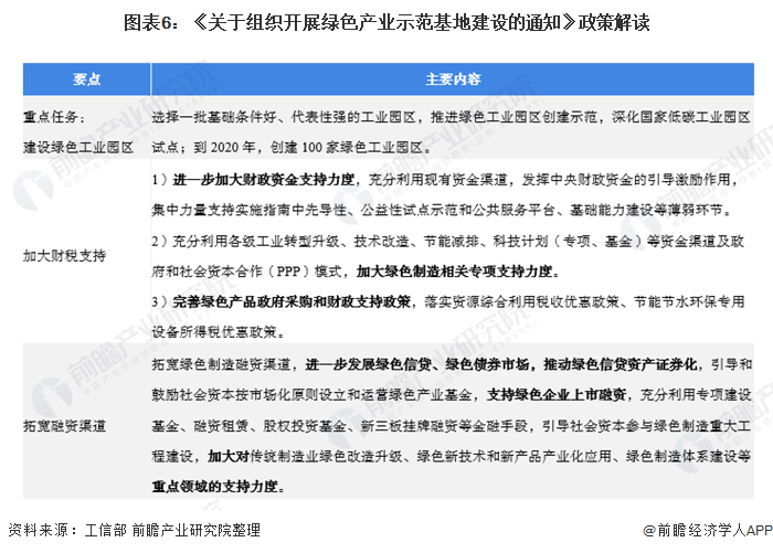 图表6：《关于组织开展绿色产业示范基地建设的通知》政策解读