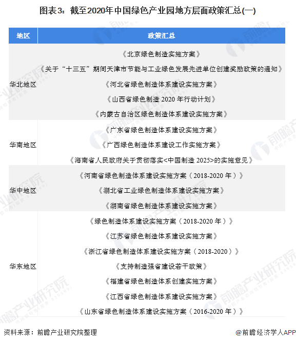 图表3：截至2020年中国绿色产业园地方层面政策汇总(一)