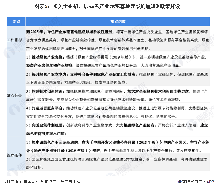 图表5：《关于组织开展绿色产业示范基地建设的通知》政策解读