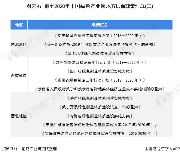 图表4：截至2020年中国绿色产业园地方层面政策汇总(二)