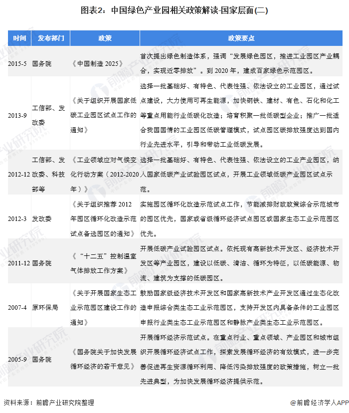 图表2：中国绿色产业园相关政策解读-国家层面(二)