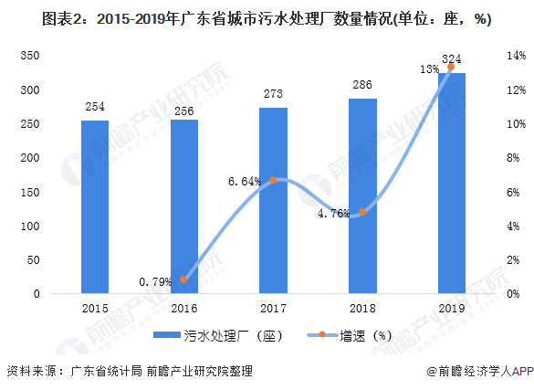 图表2：2015-2019年广东省城市污水处理厂数量情况(单位：座，%)