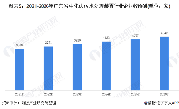 图表5：2021-2026年广东省生化法污水处理装置行业企业数预测(单位：家)