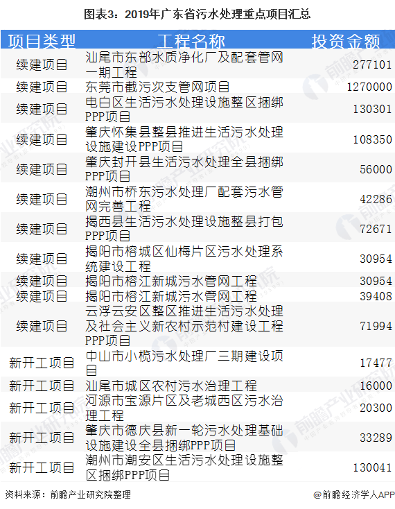 图表3：2019年广东省污水处理重点项目汇总