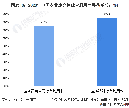 图表10：2020年中国农业废弃物综合利用率目标(单位：%)