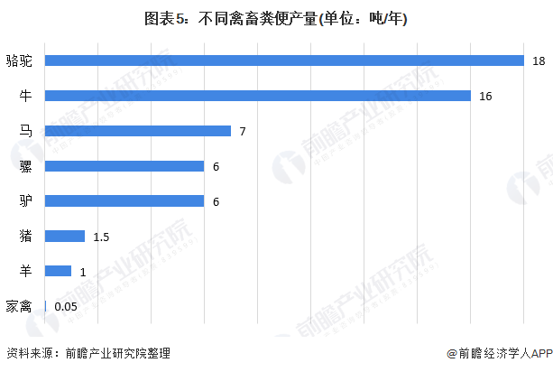 图表5：不同禽畜粪便产量(单位：吨/年)