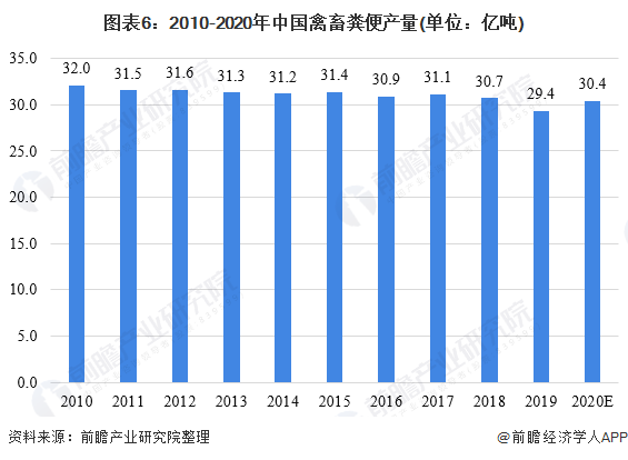图表6：2010-2020年中国禽畜粪便产量(单位：亿吨)