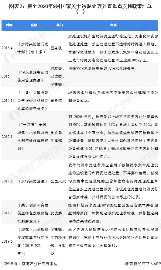 图表2：截至2020年9月国家关于污泥处理处置重点支持政策汇总(一)