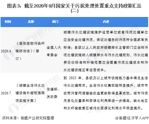 图表3：截至2020年9月国家关于污泥处理处置重点支持政策汇总(二)