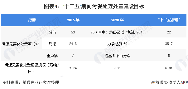 图表4：“十三五”期间污泥处理处置建设目标