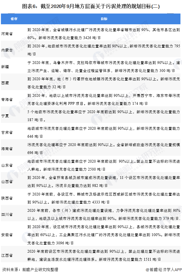 图表6：截至2020年9月地方层面关于污泥处理的规划目标(二)