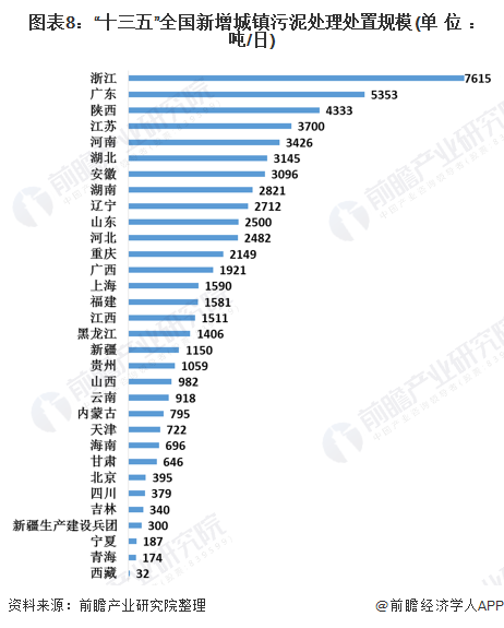 图表8：“十三五”全国新增城镇污泥处理处置规模(单位：吨/日)