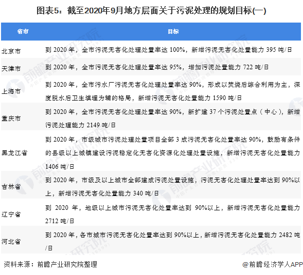图表5：截至2020年9月地方层面关于污泥处理的规划目标(一)