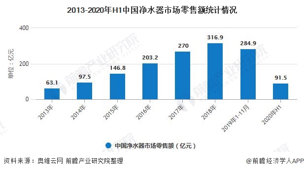 2013-2020年H1中国净水器市场零售额统计情况