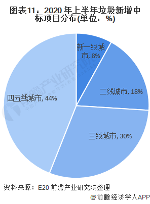 图表11：2020 年上半年垃圾新增中标项目分布(单位：%)