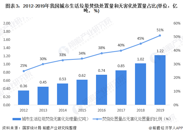 图表3：2012-2019年我国城市生活垃圾焚烧处置量和无害化处置量占比(单位：亿吨，%)