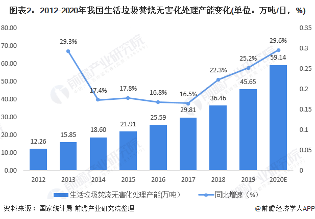 图表2：2012-2020年我国生活垃圾焚烧无害化处理产能变化(单位：万吨/日，%)