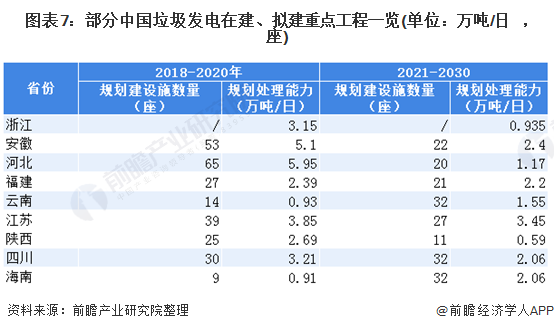图表7：部分中国垃圾发电在建、拟建重点工程一览(单位：万吨/日，座)