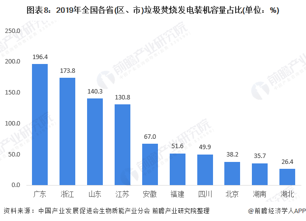 图表8：2019年全国各省(区、市)垃圾焚烧发电装机容量占比(单位：%)